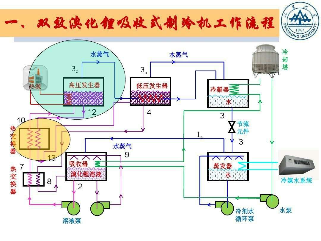 溴化锂制冷机组 溴化锂吸收式制冷机组工作原理图