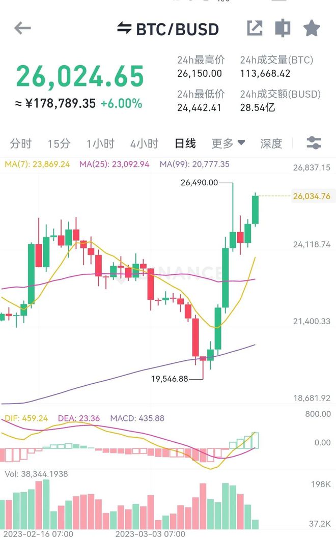 fil币价格今日行情 fil还有希望涨回去么
