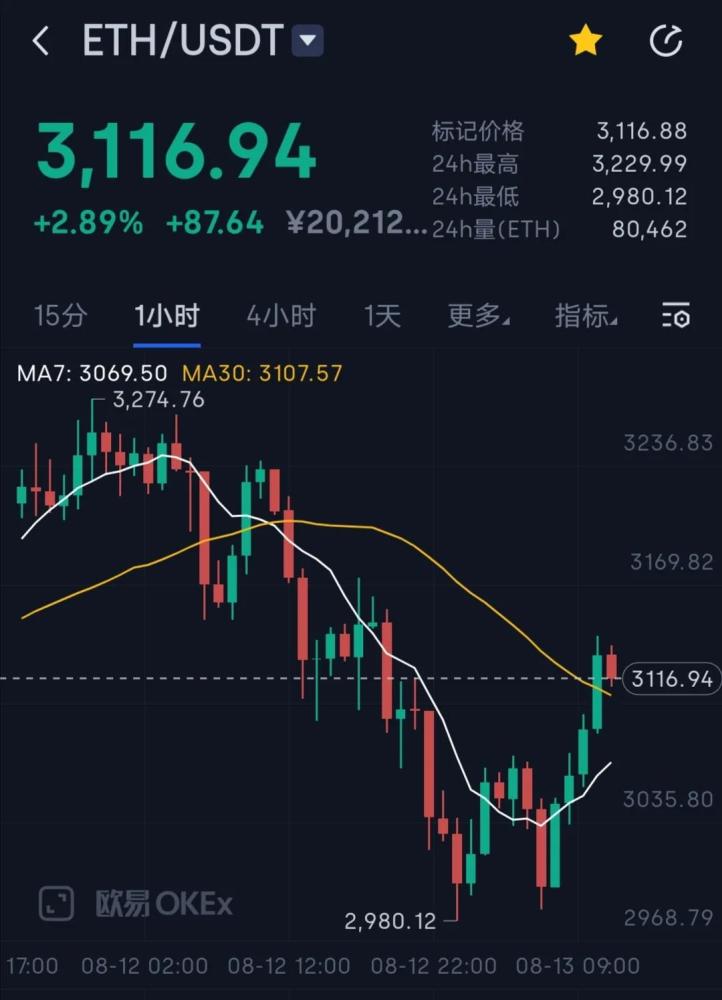 eth价格今日行情 eth价格今日行情 USDT