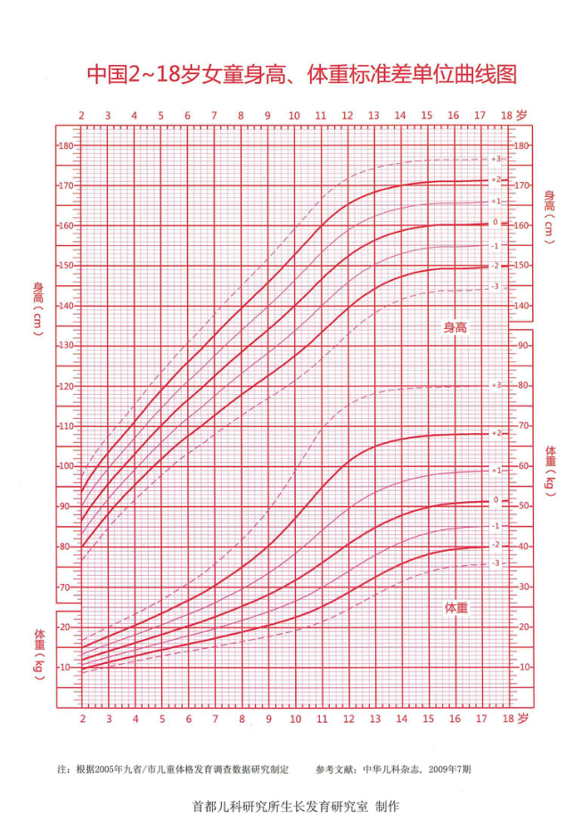 生长曲线 生长曲线的四个阶段