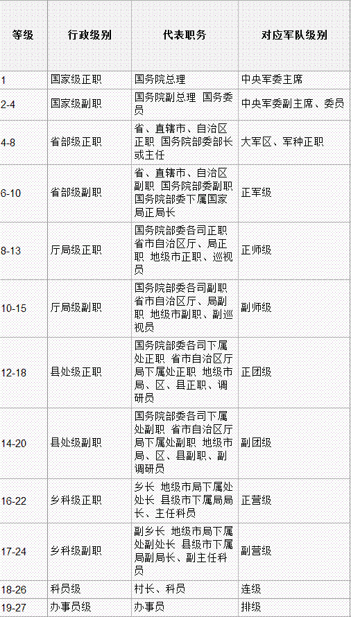 中国行政级别 中国行政级别分为几级
