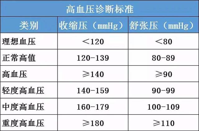 舒张压低于60mmhg,属于低血压3如果